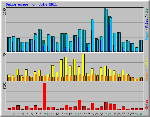 Daily usage for July 2011