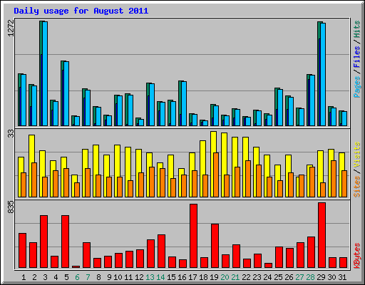 Daily usage for August 2011