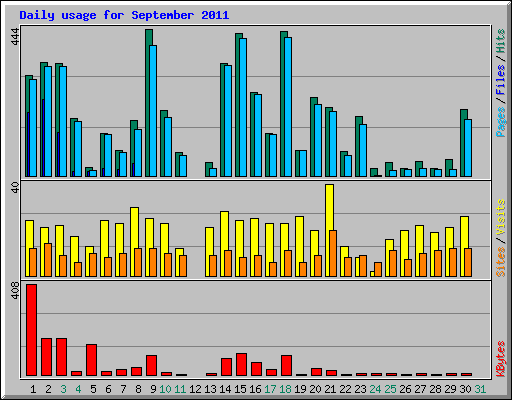 Daily usage for September 2011