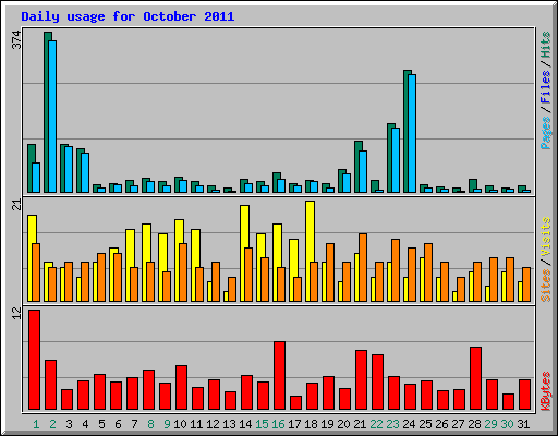 Daily usage for October 2011