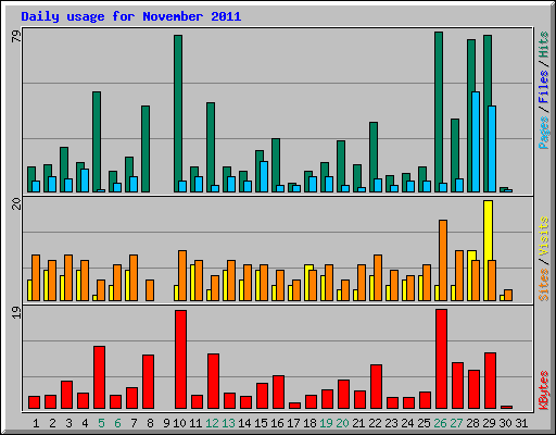 Daily usage for November 2011