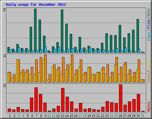 Daily usage for December 2011