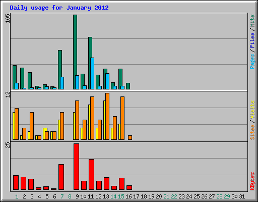 Daily usage for January 2012