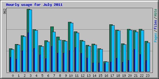 Hourly usage for July 2011