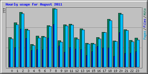Hourly usage for August 2011
