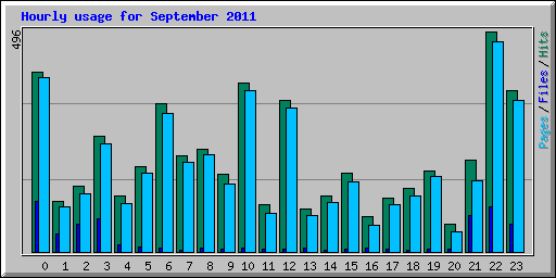 Hourly usage for September 2011