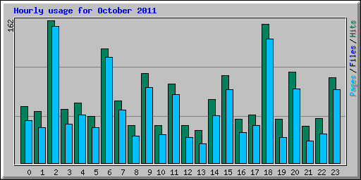Hourly usage for October 2011