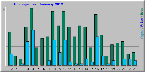 Hourly usage for January 2012